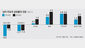 원자재값 폭락… 중남미경제 ‘휘청’