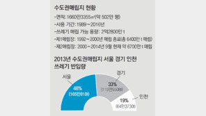 [수도권]“쓰레기 하루에만 1만t”… 서울-경기-환경부 화들짝