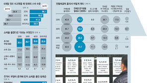 “半전세로 月75만원 내라니… 외식비-용돈 줄일 수밖에”