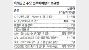 [단독] 유사시 예비탄약 태부족… 美 “한국 30일치로 확대를”