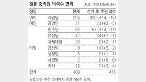 日총선 자민 300석이상 예상… 후보 97%가 “개헌 찬성”