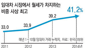 월세 불안, 소비를 잠식하다