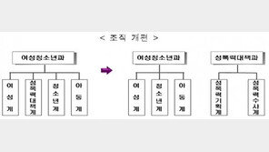 경찰청, 성폭력 대책과 신설 통해 성폭력 수사 ‘컨트롤 타워’ 구축