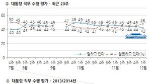 박근혜 대통령 직무수행 긍정평가 42%…역대 최저치 근접