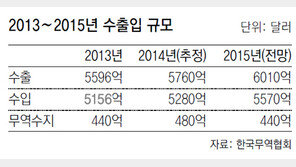 무역협회 “2015년 수출 6000억달러 넘을 것”