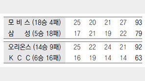 모비스, 삼성전 17연승 질주