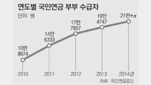국민연금 함께 받는 부부 20만쌍 넘어