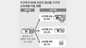 가계부채 악화일로… 2년전 빚없던 가구 30% “빚 생겨”