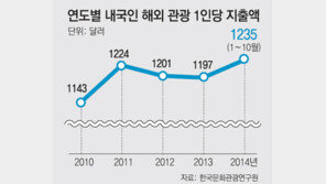 불황에도 해외여행 씀씀이는 사상 최대