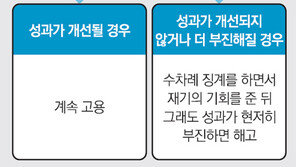 정부, 低성과 정규직 ‘단계적 일반해고 방안’ 노사정委 통해 추진