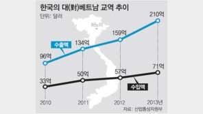 한국-베트남 FTA, 12월 둘째주 타결 가능성