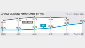 승용차 80%가 경유차인 佛 “디젤 선호는 실수”