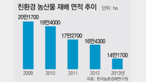 친환경 농산물 재배면적 4년째 감소
