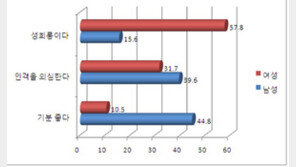 “잠자리 잘하겠다” 칭찬일까 성희롱일까? 男女 반응보니…