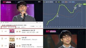 K팝스타4 정승환 ‘사랑에 빠지고 싶다’, 최단 시간 조회수 100만 ‘신기록’