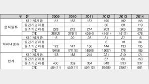 세계일류상품 신규 선정, 4년 연속 무역 1조 달러 달성 ‘일등공신’