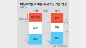 한화證 “애매한 보유의견 줄여 매도매수 명확히 제시”