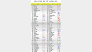 노스페이스, 브랜드스탁 평가 의류패션 1위