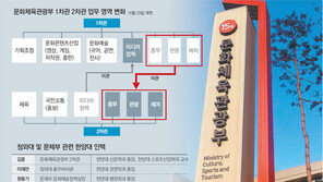 김종 대학동기인 문체부 과장, 개방직 고위간부 내정설