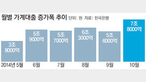 10월 가계대출 증가폭 사상 최대 7조8000억