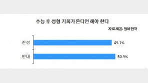 수능 끝난 여고생, 성형 기회 온다면?… 10명 중 6명 ‘OK’