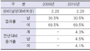 명예퇴직, 감원압박 자식 걱정에… 중년 남성 우울증 주의보