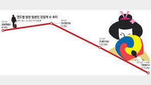 엔화가치 ‘뚝뚝’ 떨어지자… 한국 찾는 日관광객 발길 ‘뚝’