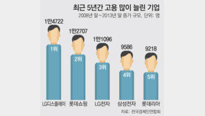 LG디스플레이, 5년동안 가장 많은 일자리 창출