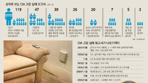 한사람에게 183차례 물고문… 11일간 棺 크기 상자 감금