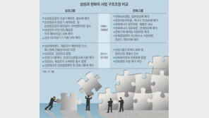 “굿바이, 문어발 경영” 