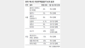 한국-캐나다 FTA 2015년 1월 1일 공식 발효… 다운점퍼-바닷가재 관세 즉시 철폐