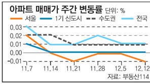 [매매시황]신도시 아파트값 보합… 인천-경기는 소폭 상승