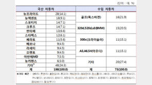 자동차 혼유사고 급증, ‘현기차’ 전체의 80.7%… 유독 취약