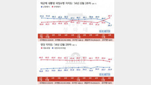 박근혜 대통령 국정수행 지지율, 취임 후 처음 40%대 붕괴