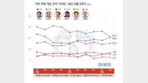지지율 상승 탄력받은 문재인, 박원순에 0.1%p차로 접근