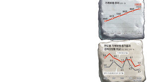 1인당 채무 5천만원 육박, 빚바다에서 ‘헤엄치기’