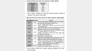 표준어 13개 추가 인정…'개기다' '허접하다'도 표준어에 포함