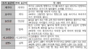 국립국어원, 삐지다·꼬시다·딴지 등 표준어 13개 추가 인정