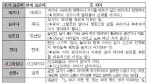 국립국어원, 표준어 13개 추가 인정…‘허접하다’ ‘개기다’ 사용 가능
