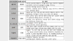 짜장면은 2011년 이미 표준어, ‘꼬시다’· ‘개기다’ 등 표준어 13개 추가 인정