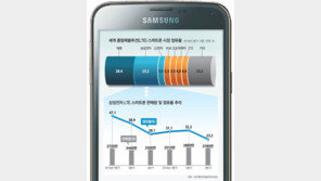 삼성 고가 스마트폰 점유율 9%P 급락 ‘쇼크’
