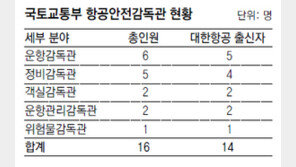 [단독]항공안전감독관 16명중 14명 대한항공 출신