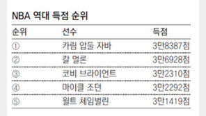 코비 통산 3만2310점, 황제 조던을 넘다
