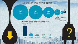 원유값 반토막 났는데 전기료는 안내리나 