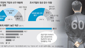 1년뒤면 60세 정년… 대기업 72% “신규채용 줄어들 수도” 