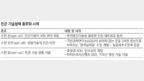 民-軍 기술협력 6조 황금밭