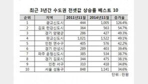 수도권 신규 아파트 ‘주목’…전세값 상승, 각종 혜택으로 매매전환 수요 증가