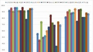 국토교통부, 올해의 안전한 차 선정… 현대차 제네시스 ‘최우수’