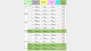 ‘올해의 안전한 차’ 제네시스 1위 선정… 2위는 무슨 차?