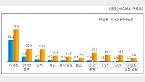 올해 한국인 평일 평균 여가시간 3.6시간, 여가비용 13만원